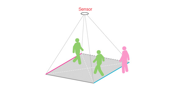 People Counting Sensors People Counting Sensors