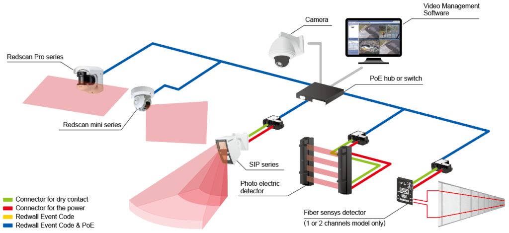 VMS Integration with security sensors PIE 1 system